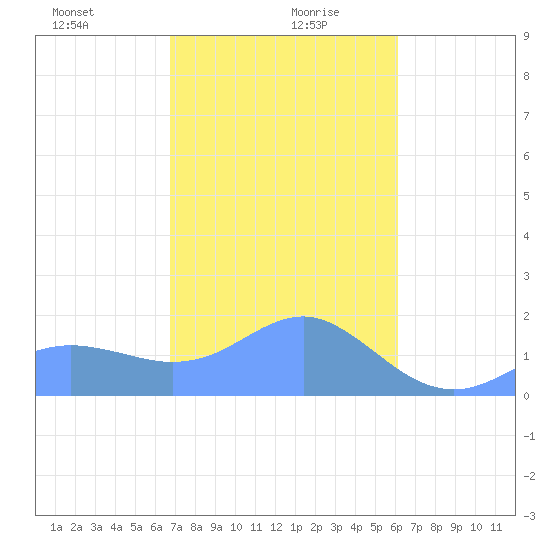 Pago Bay tide chart for Wednesday, January 8, 2025