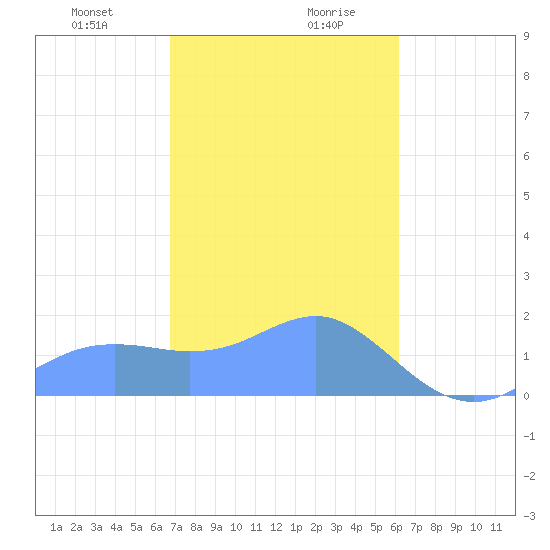 Pago Bay tide chart for Thursday, January 9, 2025