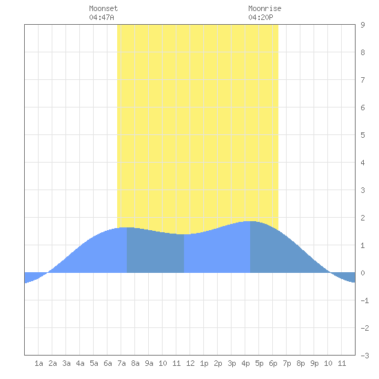 Pago Bay tide chart for Monday, February 10, 2025