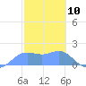 Pago Bay tide chart for Monday, February 10, 2025
