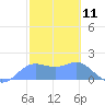 Pago Bay tide chart for Tuesday, February 11, 2025