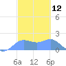 Pago Bay tide chart for Wednesday, February 12, 2025