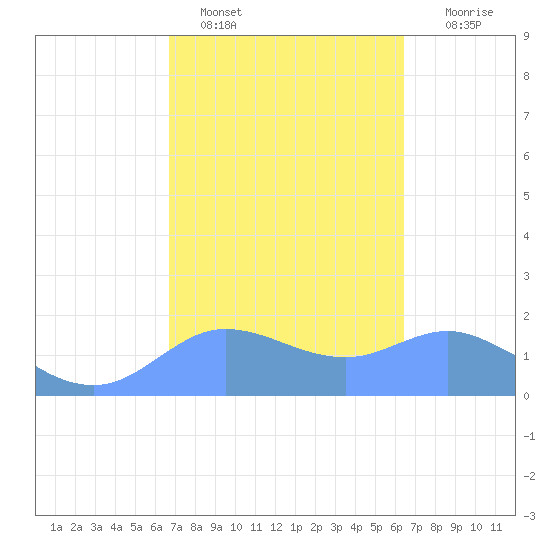 Pago Bay tide chart for Saturday, February 15, 2025