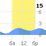 Pago Bay tide chart for Saturday, February 15, 2025