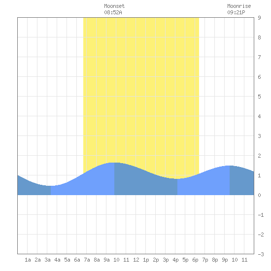 Pago Bay tide chart for Sunday, February 16, 2025