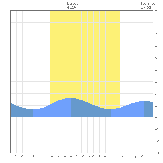 Pago Bay tide chart for Monday, February 17, 2025
