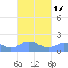 Pago Bay tide chart for Monday, February 17, 2025