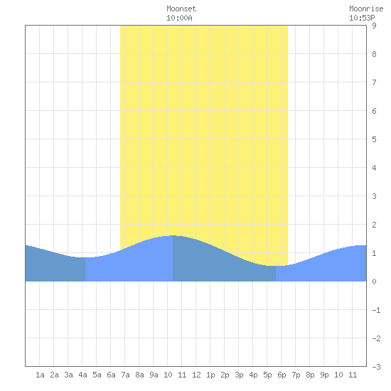 Pago Bay tide chart for Tuesday, February 18, 2025