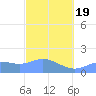 Pago Bay tide chart for Wednesday, February 19, 2025