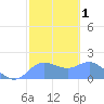 Pago Bay tide chart for Saturday, February 1, 2025