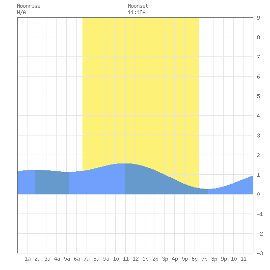 Pago Bay tide chart for Thursday, February 20, 2025