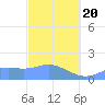 Pago Bay tide chart for Thursday, February 20, 2025
