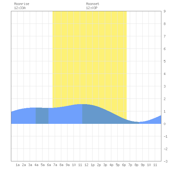 Pago Bay tide chart for Friday, February 21, 2025