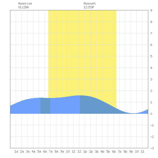 Pago Bay tide chart for Saturday, February 22, 2025