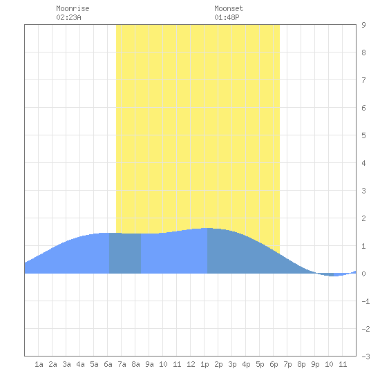 Pago Bay tide chart for Sunday, February 23, 2025