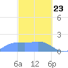 Pago Bay tide chart for Sunday, February 23, 2025