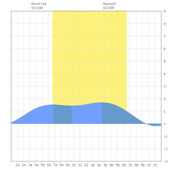 Pago Bay tide chart for Monday, February 24, 2025