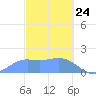 Pago Bay tide chart for Monday, February 24, 2025