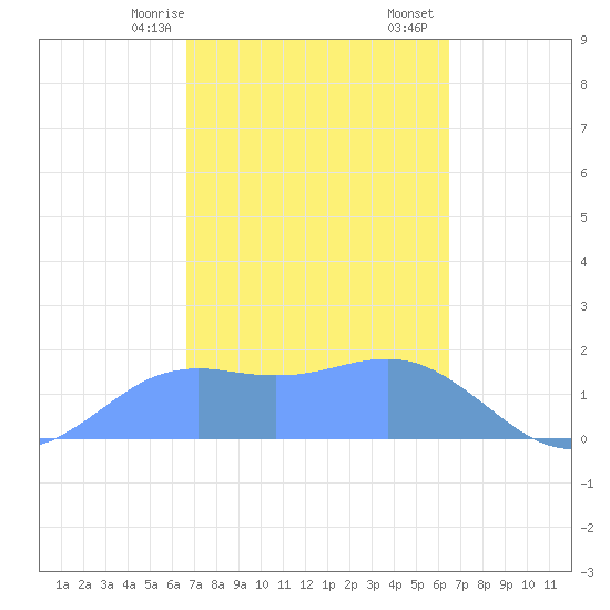 Pago Bay tide chart for Tuesday, February 25, 2025