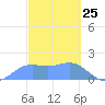 Pago Bay tide chart for Tuesday, February 25, 2025