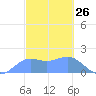 Pago Bay tide chart for Wednesday, February 26, 2025