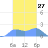 Pago Bay tide chart for Thursday, February 27, 2025