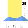 Pago Bay tide chart for Friday, February 28, 2025