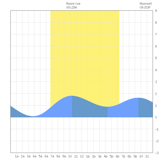 Pago Bay tide chart for Sunday, February 2, 2025