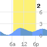 Pago Bay tide chart for Sunday, February 2, 2025