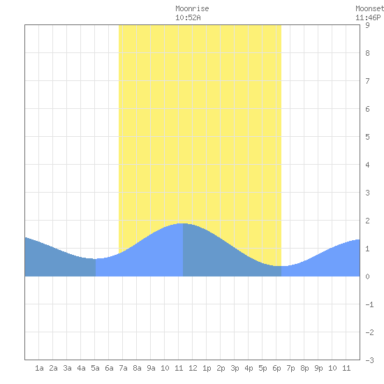 Pago Bay tide chart for Tuesday, February 4, 2025