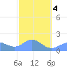Pago Bay tide chart for Tuesday, February 4, 2025