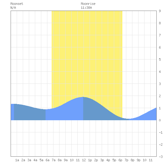 Pago Bay tide chart for Wednesday, February 5, 2025
