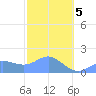 Pago Bay tide chart for Wednesday, February 5, 2025