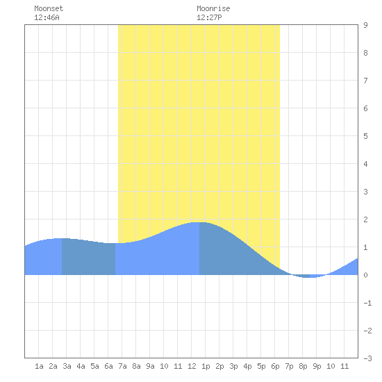 Pago Bay tide chart for Thursday, February 6, 2025