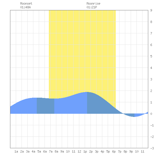 Pago Bay tide chart for Friday, February 7, 2025