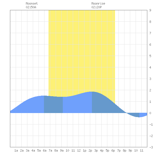 Pago Bay tide chart for Saturday, February 8, 2025
