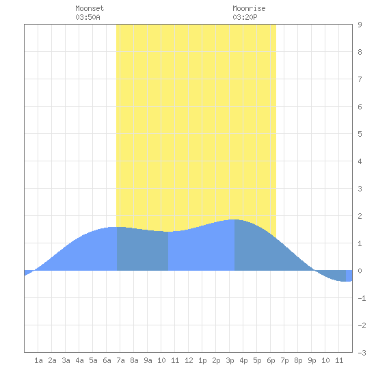 Pago Bay tide chart for Sunday, February 9, 2025