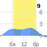 Pago Bay tide chart for Sunday, February 9, 2025