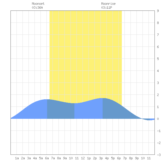 Pago Bay tide chart for Monday, March 10, 2025