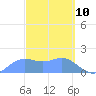 Pago Bay tide chart for Monday, March 10, 2025