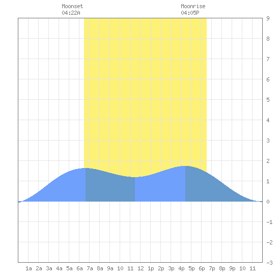 Pago Bay tide chart for Tuesday, March 11, 2025