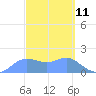Pago Bay tide chart for Tuesday, March 11, 2025