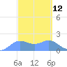 Pago Bay tide chart for Wednesday, March 12, 2025