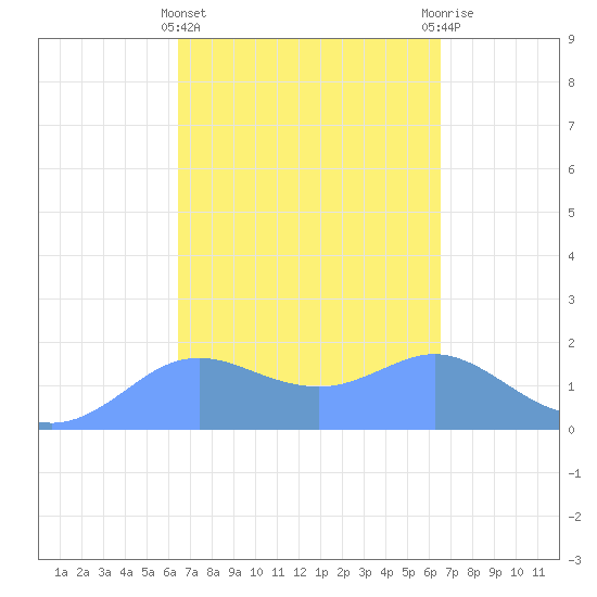 Pago Bay tide chart for Thursday, March 13, 2025