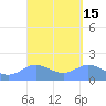 Pago Bay tide chart for Saturday, March 15, 2025
