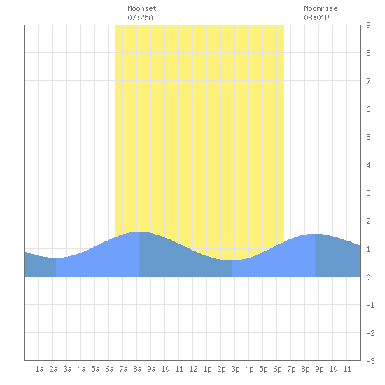 Pago Bay tide chart for Sunday, March 16, 2025