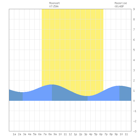 Pago Bay tide chart for Monday, March 17, 2025