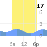 Pago Bay tide chart for Monday, March 17, 2025