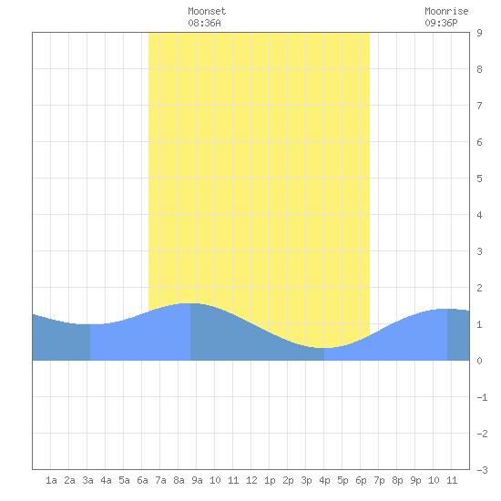 Pago Bay tide chart for Tuesday, March 18, 2025