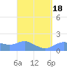 Pago Bay tide chart for Tuesday, March 18, 2025
